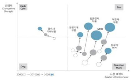 항공기 부품 PPM(Product Portfolio Management)