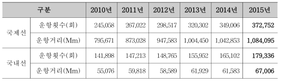 연도별 국내 정기항공 실적 - 항공정보포탈 시스템