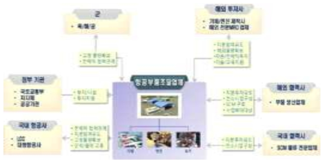 국토부 항공정비산업(MRO) 육성구도, 2015