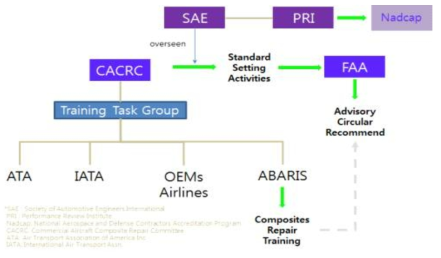 복합재 생산 및 수리인가와 수리 교육/자격취득 기준설정 관련기관