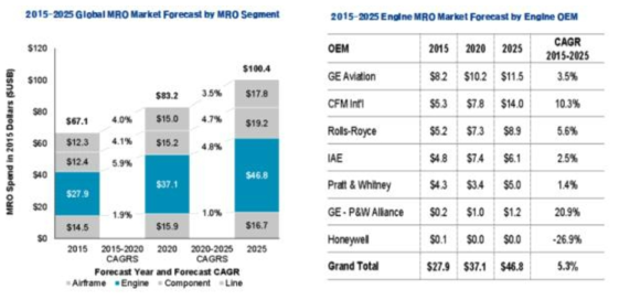 2015 ∼ 2025 항공기 Engine MRO Market