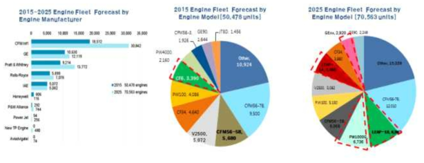 2015 ∼ 2025 엔진 제조사 별 제작 엔진 수량과 엔진 모델 별 수량