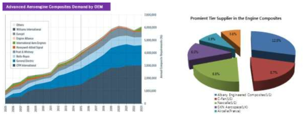 항공기 엔진의 복합재 수요와 엔진복합재의 Tier Supplier