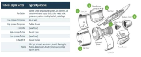 항공기 엔진에 적용된 복합재 부품 예