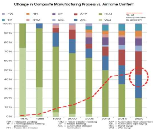 항공기 복합재 제조공정 및 제조공정의 변화