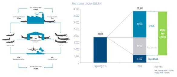 Demand for New Passenger and Freight Aircraft