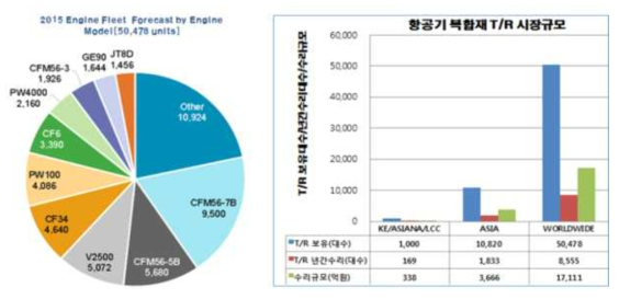 역추진장치 수리 예상 시장규모