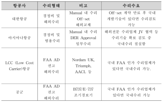 국내 역추진장치 수리수요 현황(2015), - 국내 각 항공사 조사