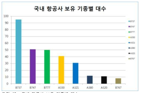 국내 항공사 보유 기종별 대수