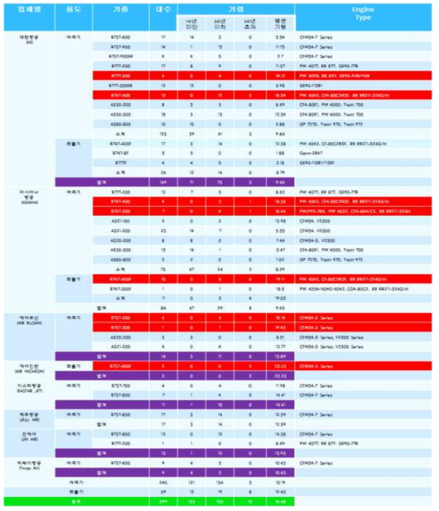 국내 항공기 기종별 기령(사용 년수) 및 엔진종류(2014)