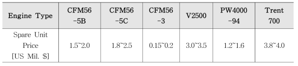 엔진 모델 별 역추진장치의 Spare 비용 - 국내 항공사 제공
