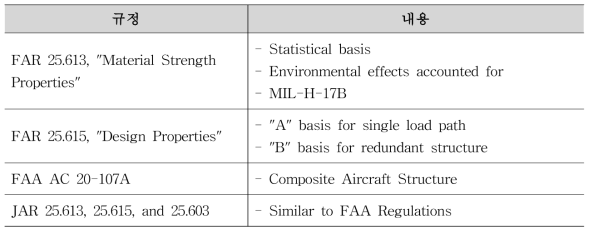 FAA/JAA Requirements for Material Allowable