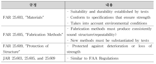 FAA/JAA Regulations that Govern Structural Materials