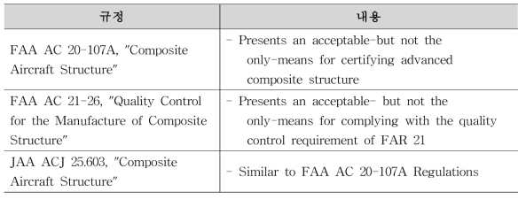 FAA/JAA Advisories that Govern Composite Materials