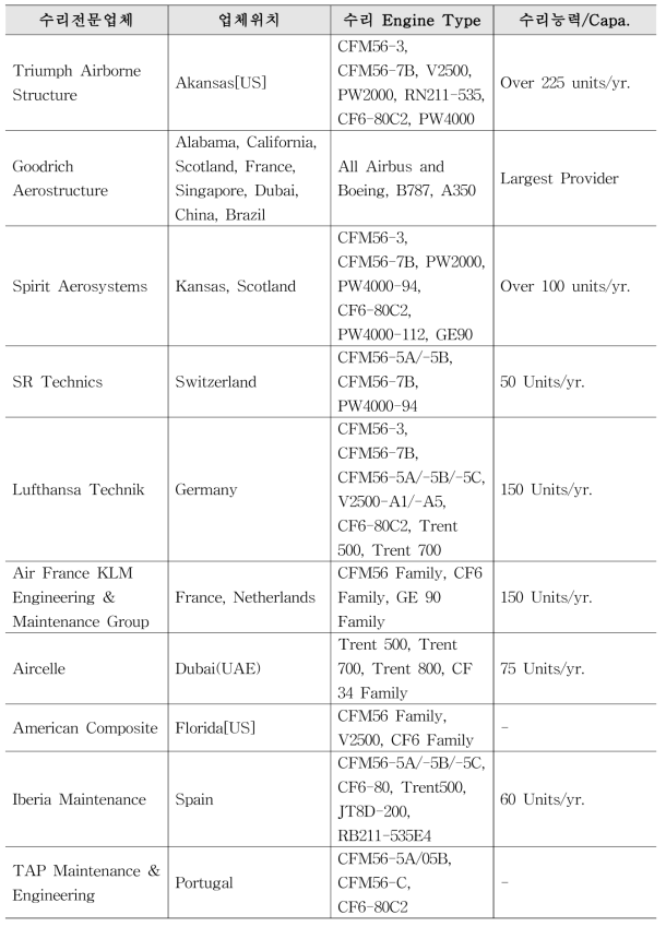 해외 역추진장치 수리 전문업체 및 수리능력 – 국내 항공사 제공