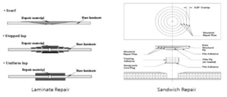 Laminate 및 Sandwich 수리연구 및 수리시편