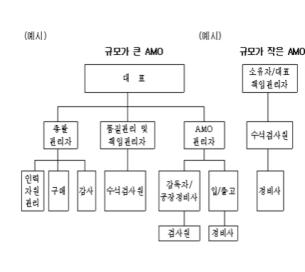 AMO 국내 인증조직 예