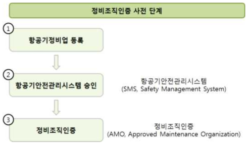 수리 정비업 인가와 정비조직인증(AMO) 인증