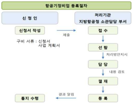 항공기 정비업 등록 절차 흐름도