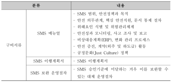 항공기 안전관리 시스템(SMS) 승인 필요 서류