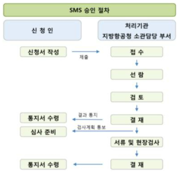 항공기 안전관리 시스템(SMS) 승인 절차도