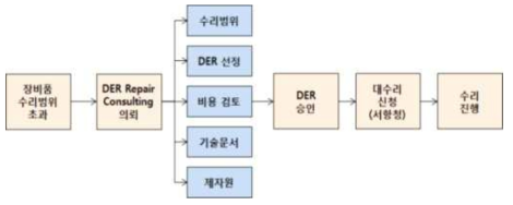 DER Approval 절차