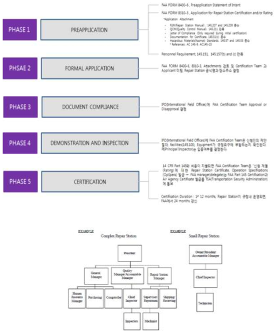 Repair Station Approval 절차
