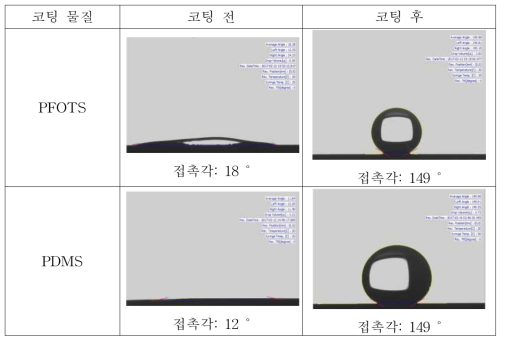 패터닝된 스케이트날 시편의 코팅 전/후 접촉각