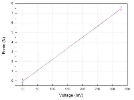 로드 셀 보정 작업을 통한 로드 셀의 Voltage-Newton 그래프