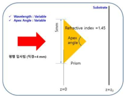 프리즘 형상에 따른 패턴 형성 간격 및 초점 거리 시뮬레이션 도식도