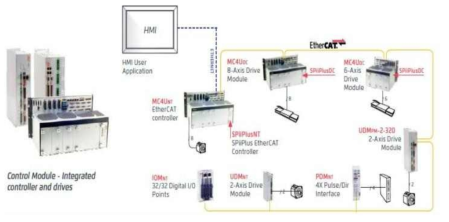 모션 및 EtherCAT 컨트롤러