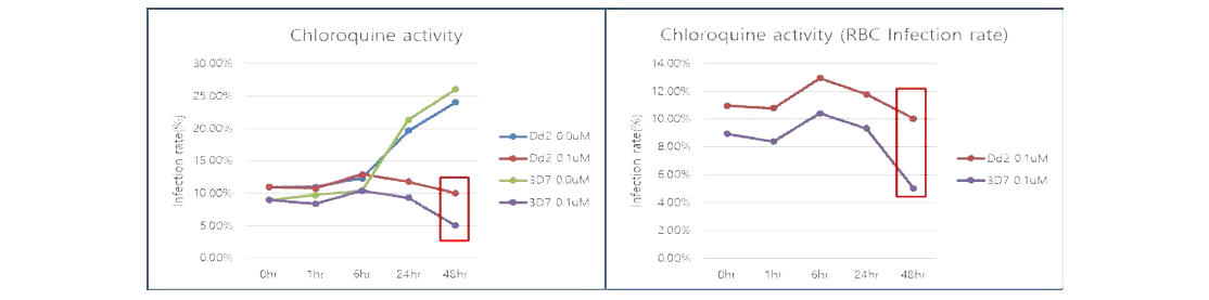 Chloroquine에 의한 P. falciparum의 약제 감수성 종(3D7)과 저항성 종(Dd2)의 적혈 구 감염비율 실험 결과