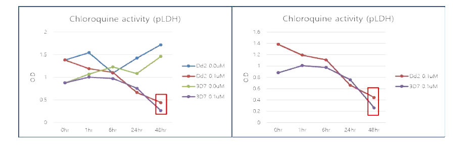 Chloroquine에 의한 P. falciparum의 약제 감수성 종(3D7)과 저항성 종(Dd2)의 LDH assay 실험 결과