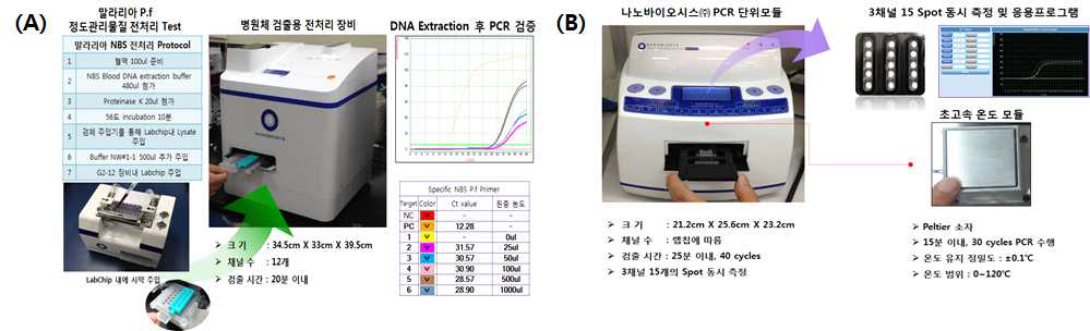 전처리 모듈(A)과 PCR 모듈(B)의 설계 및 제작