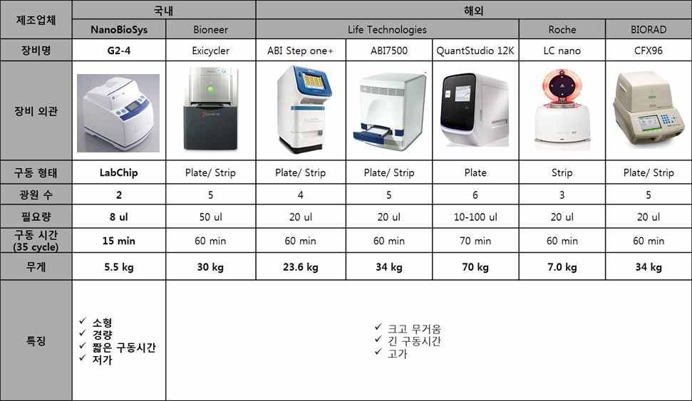 국내외 PCR장비 제조업체 별 장비 특징 비교