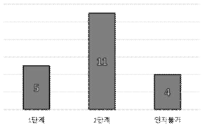 압감 제시장치의 압감 세기 차이에 따른 사용성 평가 결과