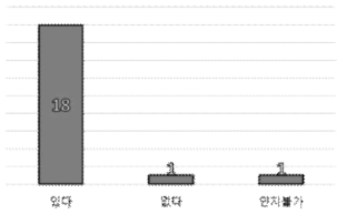 위치에 따른 정적진동 사용성 평가 결과