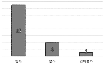 방향에 따른 정적진동 사용성 평가 결과