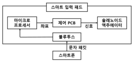 스마트 입력 패드의 신호 흐름도