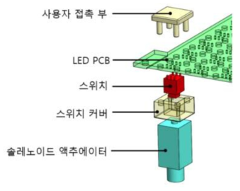 스마트 입력 패드의 셀 단위 구조