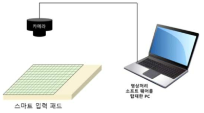 스마트 입력 패드 문자 속도 측정 실험 환경