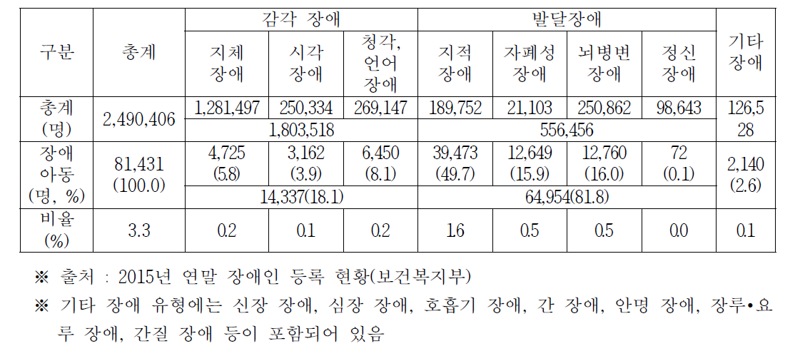 전국 장애 유형별 등록 인구