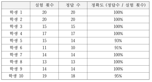 스마트 입력 패드 사용성 평가 결과