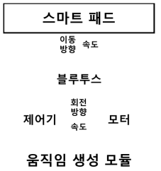 움직임 생성 모듈의 신호 흐름도