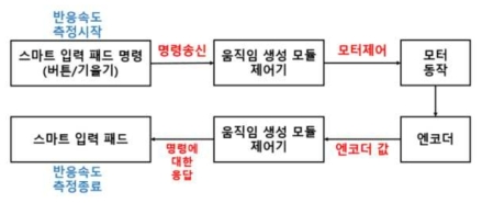 스마트 입력 패드의 명령(버튼/기울기)에 대한 움직임 생성 모듈 반응시간 측정 순서도