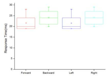 버튼명령(전/후/좌/우) 에 대한 움직임 생성 모듈의 반응속도 Box plot