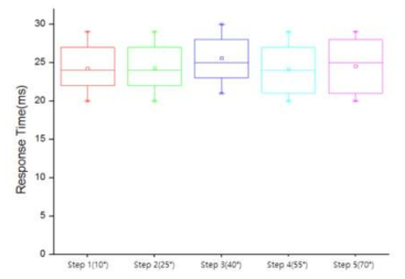 스마트 입력 패드의 기울기 변화에 따른 움직임 생성 모듈 반응속도 Box plot