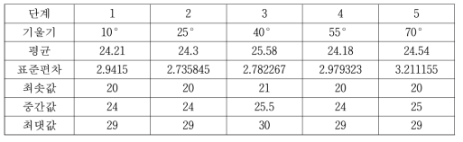 스마트 입력 패드 기울기 변화에 따른 움직임 생성 모듈 반응속도의 측정결과