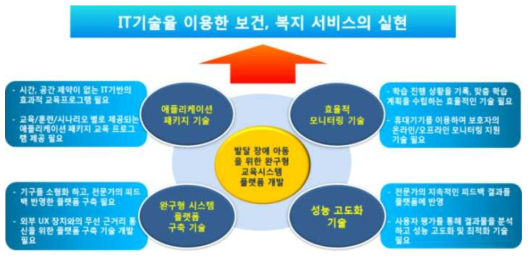 연구 개발 배경 및 필요성