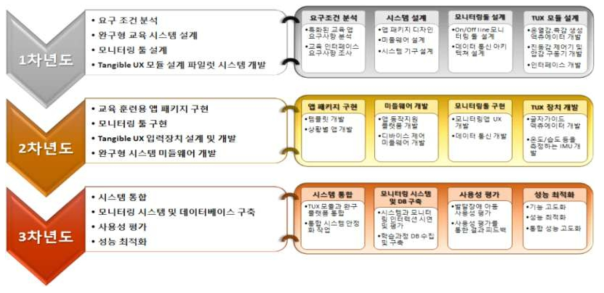 연구 개발 내용